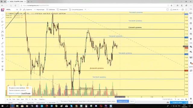 Обзор Brent Si RTS Eur\usd BTC 14.06.18 Научиться читать рынок. Технический анализ графиков.