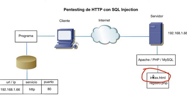 Pentesting de HTTP con SQL Injection смотреть онлайн