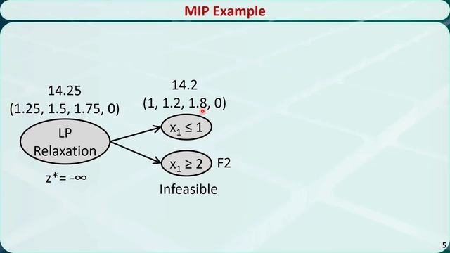 Operations Research 09B: Branch and Bound for Integer Programming смотреть онлайн