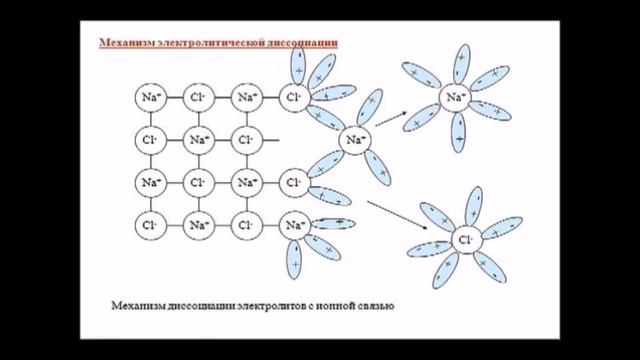 Электролитическая диссоциация смотреть онлайн