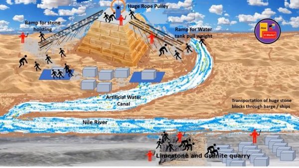 How the Pyramids were built - Animation | How were the pyramids really built | How it works ?