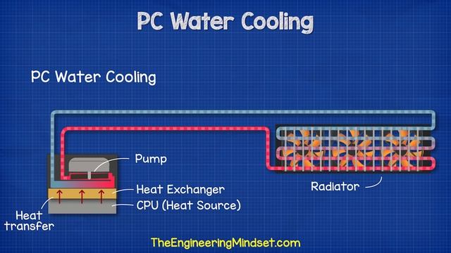 PC Water Cooling explained смотреть онлайн