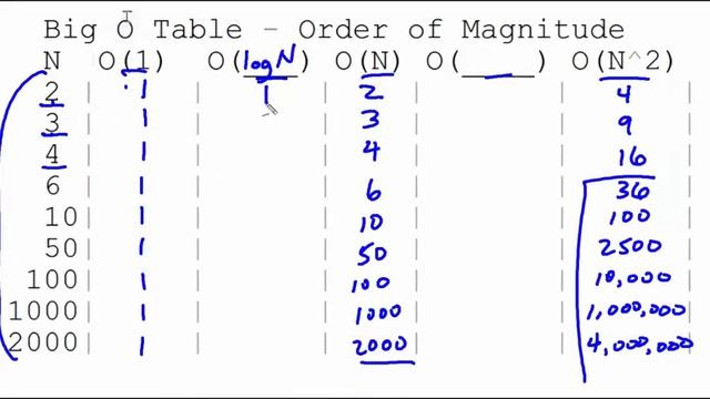Order of Magnitude - Big O Table смотреть онлайн