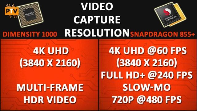 MediaTek Dimensity 1000 vs Snapdragon 855+ | Quick Comparison | Battle of Flagship смотреть онлайн