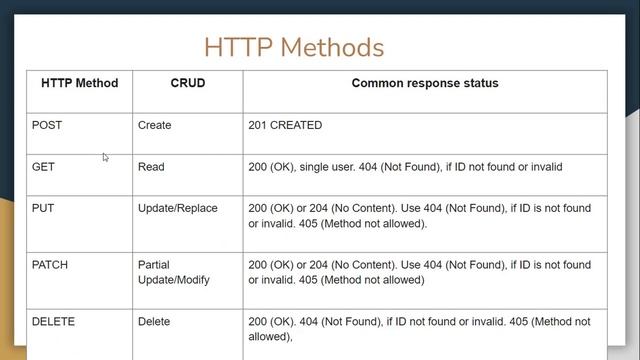 REST and REST API Explained - Concepts and Examples!!!! смотреть онлайн