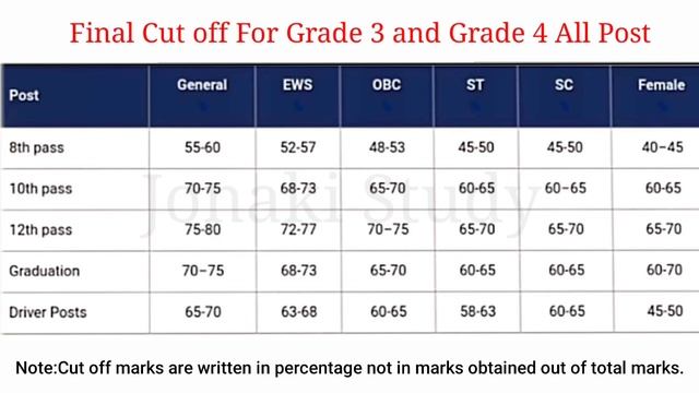 Assam Direct Recruitment Result date|Assam Direct Recruitment Cut off|Grade III & IV Result date смотреть онлайн