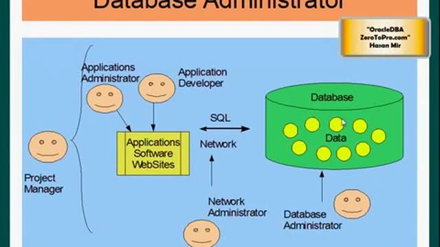 Introduction to Oracle Database Administration Oracle DBA смотреть онлайн
