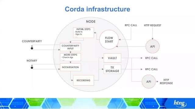 HTNG Blockchain Series: How Blockchain Works смотреть онлайн