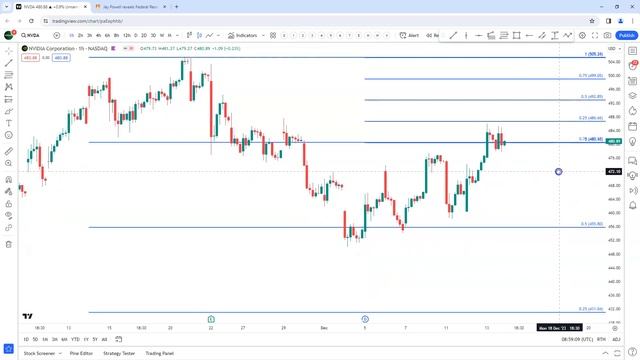 NVIDIA Stock Price Analysis | Key Levels and Targets Thursday, December 14, 2023 смотреть онлайн