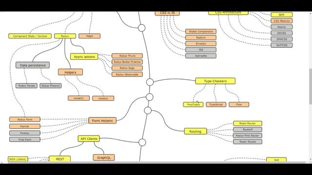 React JS разработчик. Дорожная карта смотреть онлайн