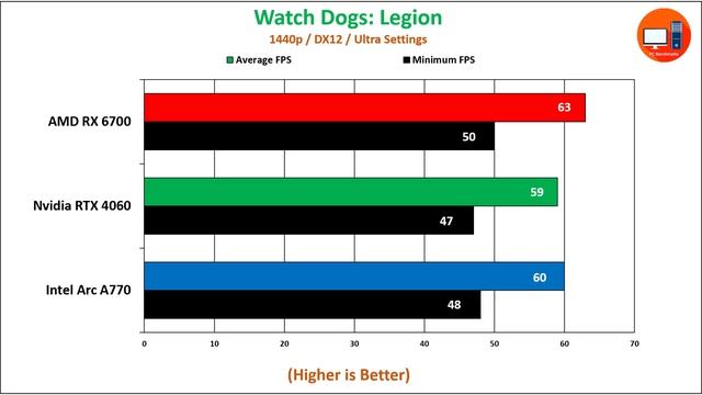 AMD RX 6700 vs Nvidia RTX 4060 vs Intel Arc A770 | 1080p and 1440p Benchmark смотреть онлайн