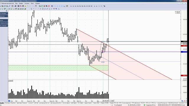 Обзор акции и фьючерса на акцию Сбербанка 09 сентября 2019 года смотреть онлайн