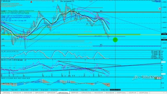 Обзор Форекс 2019 05 24 Евро, Фунт, индекс доллара смотреть онлайн