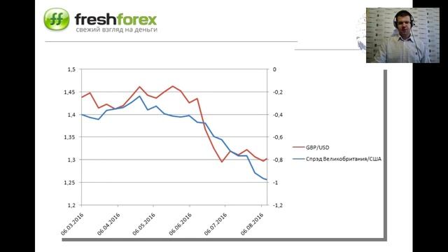 Ежедневный обзор FreshForex по рынку форекс 10 августа 2016 смотреть онлайн
