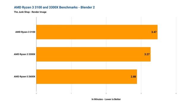 AMD Ryzen 3 3100 vs 3300X vs 2600X Review - Best Quad Core CPU! смотреть онлайн