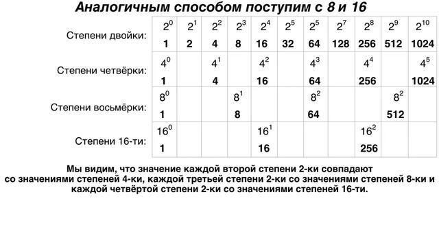 Перевод из 2-й системы счисления в 4-ю, 8-ю, 16-ю и обратно смотреть онлайн