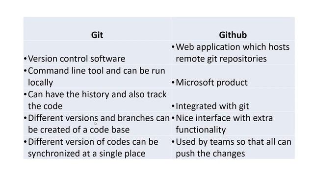 Session 2_Git account creation and Git vs GitHub смотреть онлайн