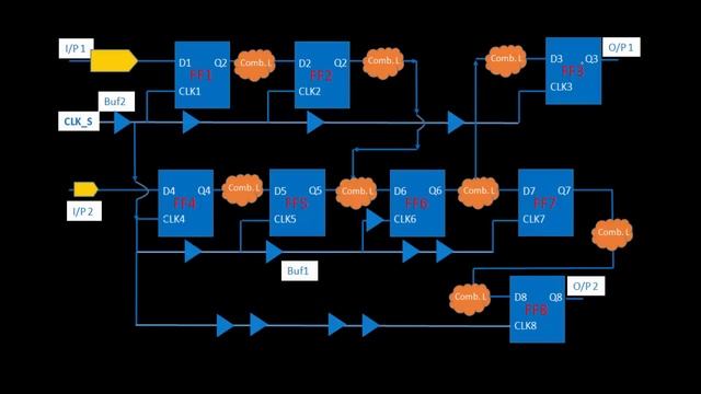 CLK_L8- Challange in Fixing Setup and Hold Violation using Clock Skew (Part2) смотреть онлайн