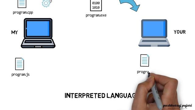 ?What is a compiler? ⚙ What is Interpreter? ⚓ Differences between compiled & interpreted languages? смотреть онлайн