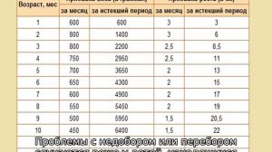 Таблица набора веса новорожденного по месяцам