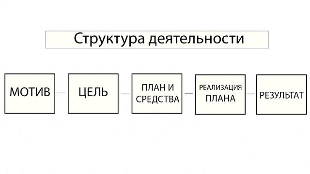 ОБЩЕСТВОЗНАНИЕ ЕГЭ. Деятельность человека смотреть онлайн