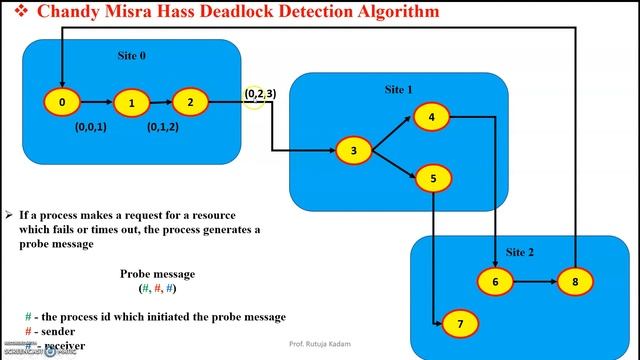 Chandy Misra Haas Distributed Deadlock Detection Algorithm in Distributed Systems смотреть онлайн