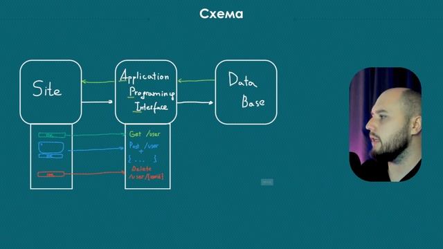Что такое API смотреть онлайн