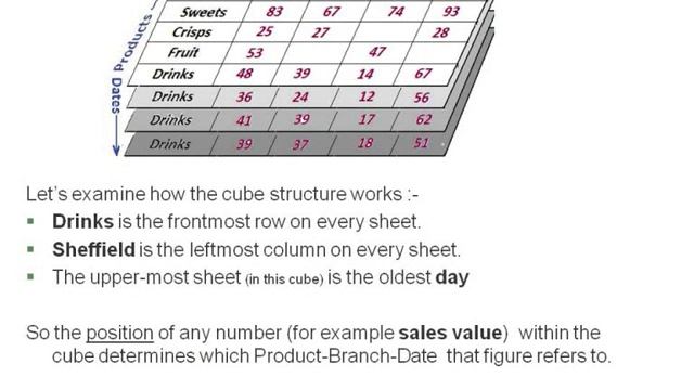 Basics of Data Cubes смотреть онлайн