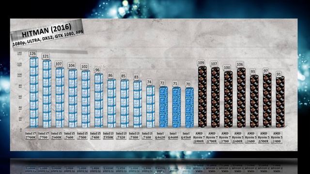 BEST CPU 2017 BENCHMARKS / INTEL & AMD CPU Productivity and Gaming Tests RoundUp / 20 CPUs Tested / смотреть онлайн