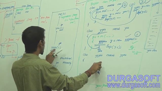 Core Java Declarations with Access Modifiers and Modifiers protected access modifier Part - 3 смотреть онлайн