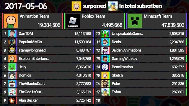 MineCraft Team Vs Roblox Team Vs Animation Team - SubCount [2009 - 2026] смотреть онлайн