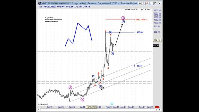 GameStop (GME): Applying Elliott to a Crazy Market смотреть онлайн