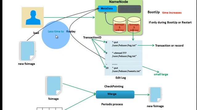6 HDFS CheckPointing смотреть онлайн