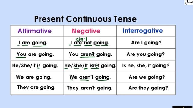 Present Continuous Tense Table explanation with examples English Lecture Education Youth смотреть онлайн