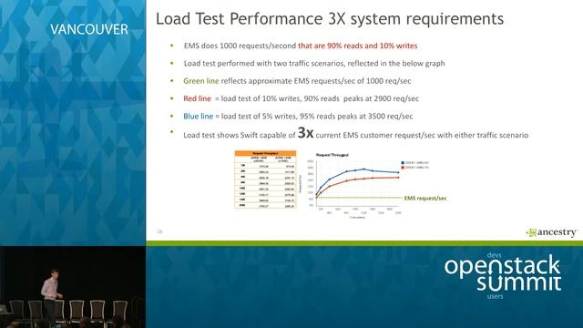 How Ancestry.com Has Moved from Traditional Scale-out NAS to Swift Object Storage ...and Why смотреть онлайн