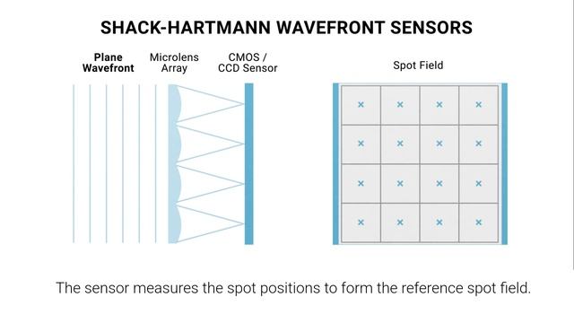 Shack-Hartmann Wavefront Sensors смотреть онлайн