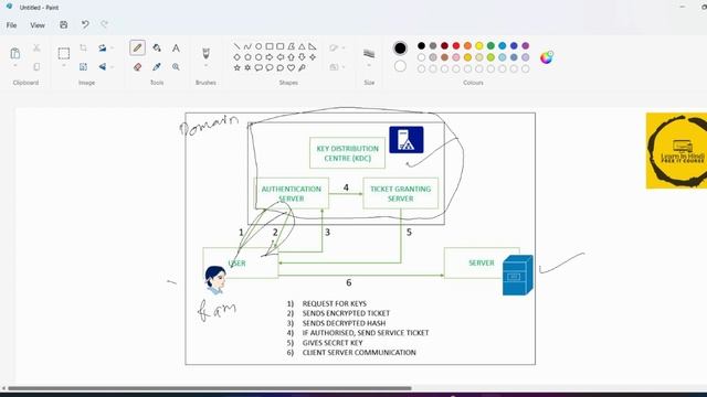 Active Directory Authentication - Kerberos | EP - 15  | Part-1