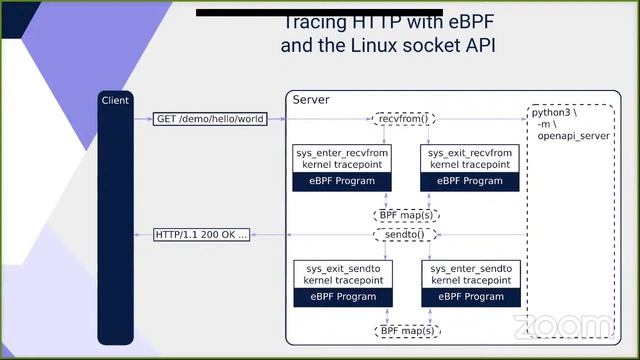eBPF Fundamentals and Use Cases. смотреть онлайн