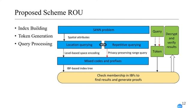 ICICS 2022: Repetitive, Oblivious, and Unlinkable SkNN over Encrypted-and-Updated Data on Cloud смотреть онлайн