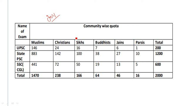 Rs.50,000 For TNPSC Preparation | Apply Method | All Minority