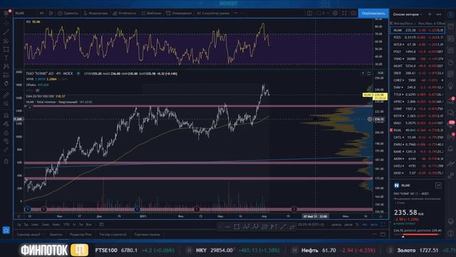 Анализ рынка 6.04.2021 / Дивиденды Пик и Мвидео, отчет центрального телеграфа смотреть онлайн
