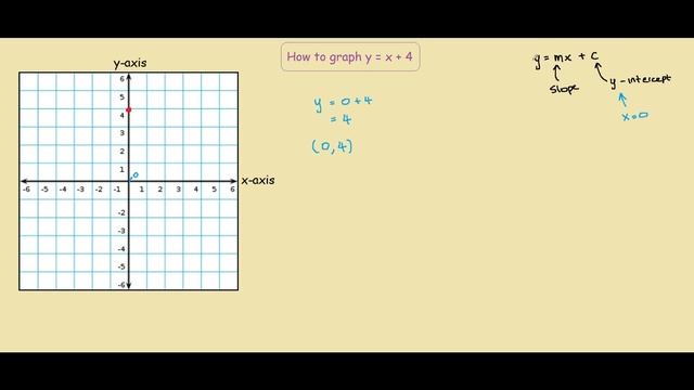 How to Graph y = x + 4 смотреть онлайн