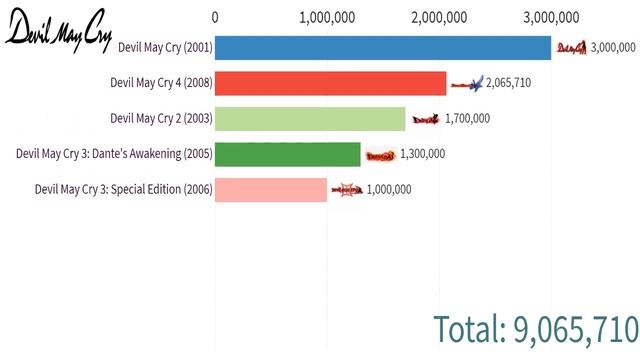 Worldwide Data Sales of Devil May Cry Games (Source Wikipedia, vgchartz) смотреть онлайн