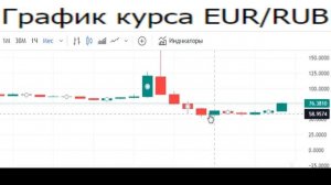 Курс евро к российскому рублю EUR RUB / Российский рубль ( Euro equals Russian Ruble )