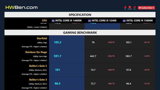 CORE I5 14600K Vs CORE I5 12400 Vs CORE I5 13600K