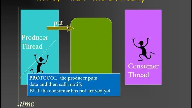 Threads7. Handling thread coordination using notify and wait смотреть онлайн