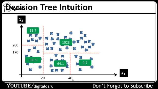 [EXPLAINED] Decision Tree algorithm in Machine Learning || Decision Tree in Python смотреть онлайн