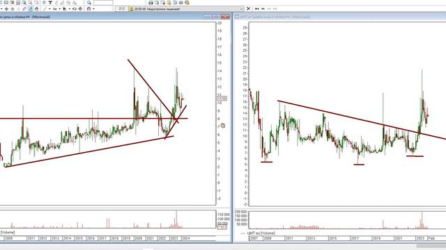 Акции ЦМТ ао и пр. смотреть онлайн