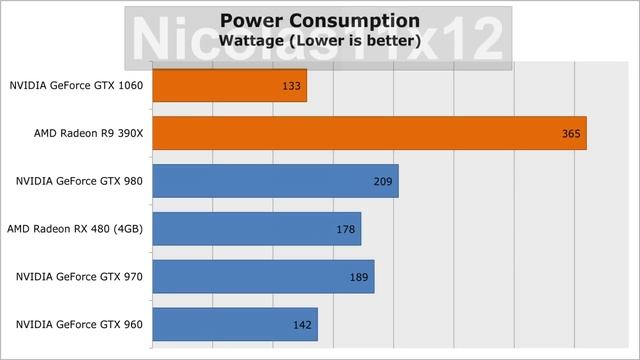 NVIDIA GTX 1060 vs AMD R9 390X смотреть онлайн