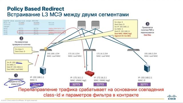 Cisco ACI Sprint - Day 2 | Интеграция устройств L4-L7 смотреть онлайн